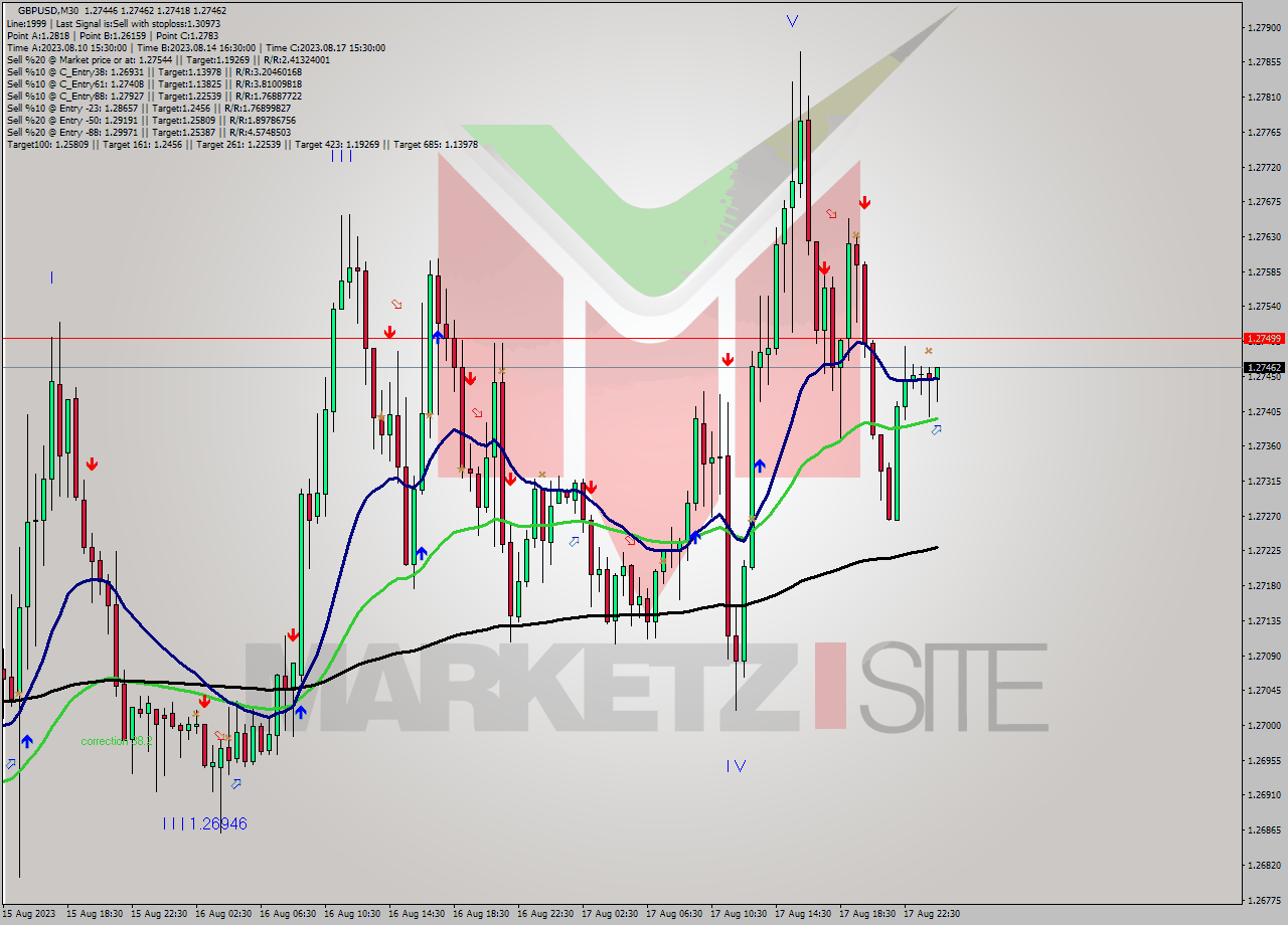 GBPUSD M30 Signal