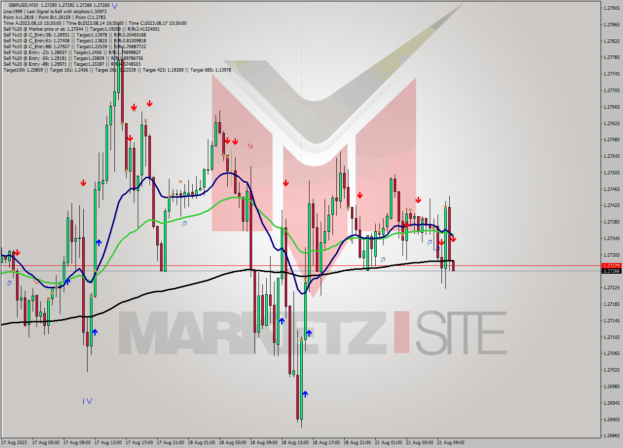 GBPUSD M30 Signal