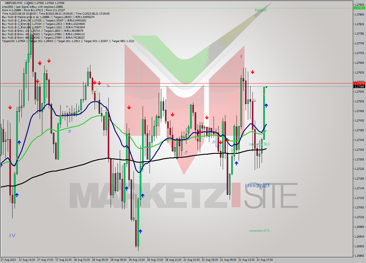 GBPUSD M30 Signal