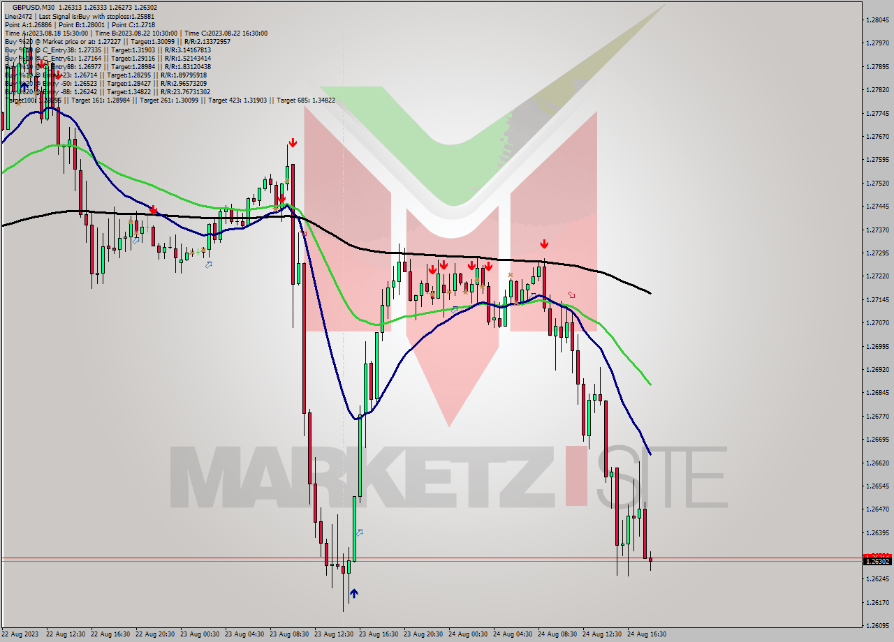 GBPUSD M30 Signal