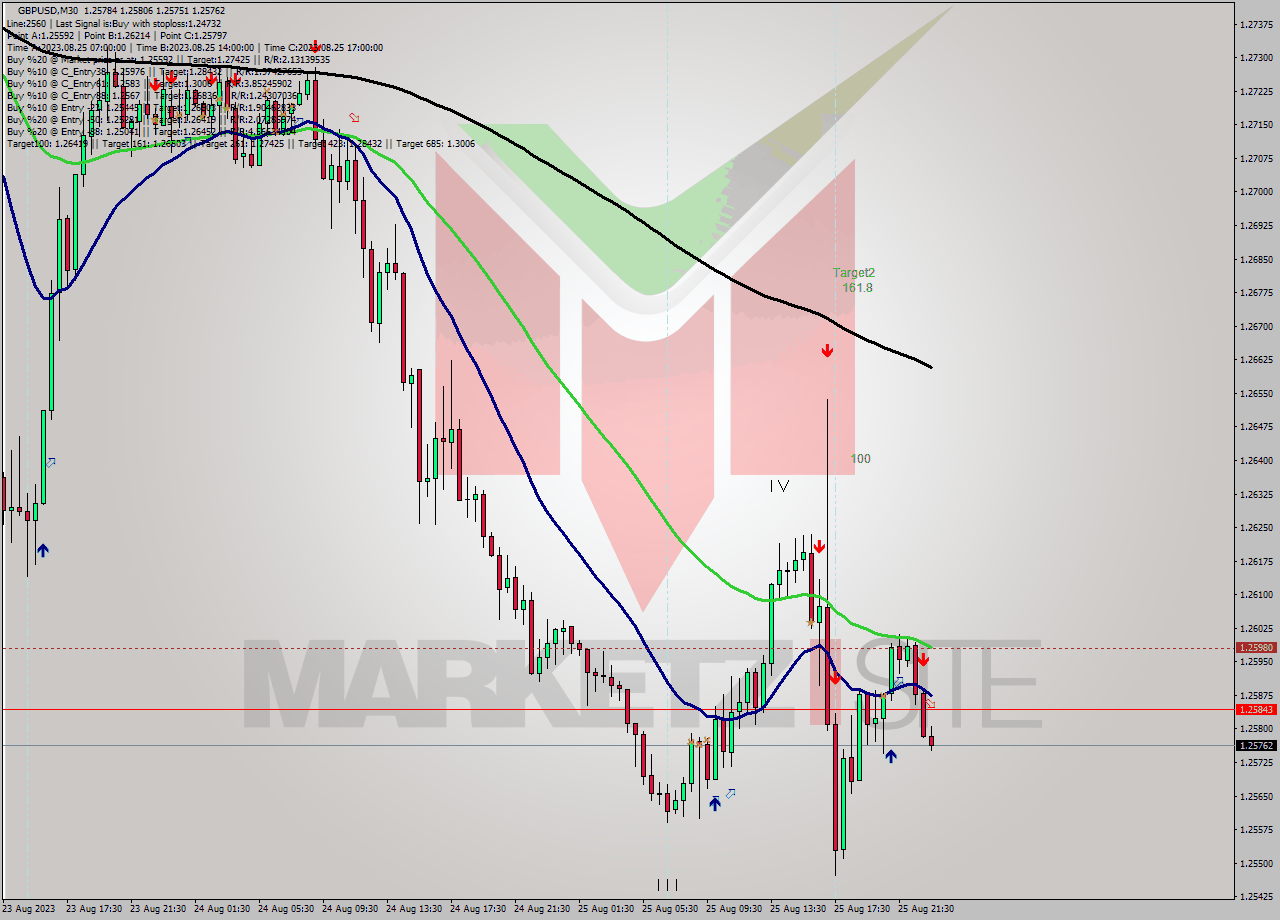 GBPUSD M30 Signal