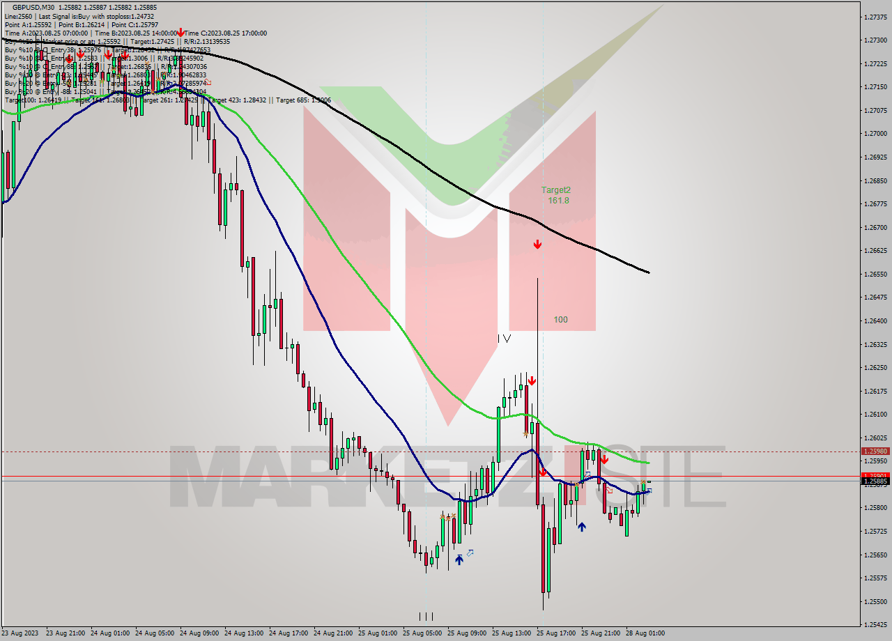 GBPUSD M30 Signal