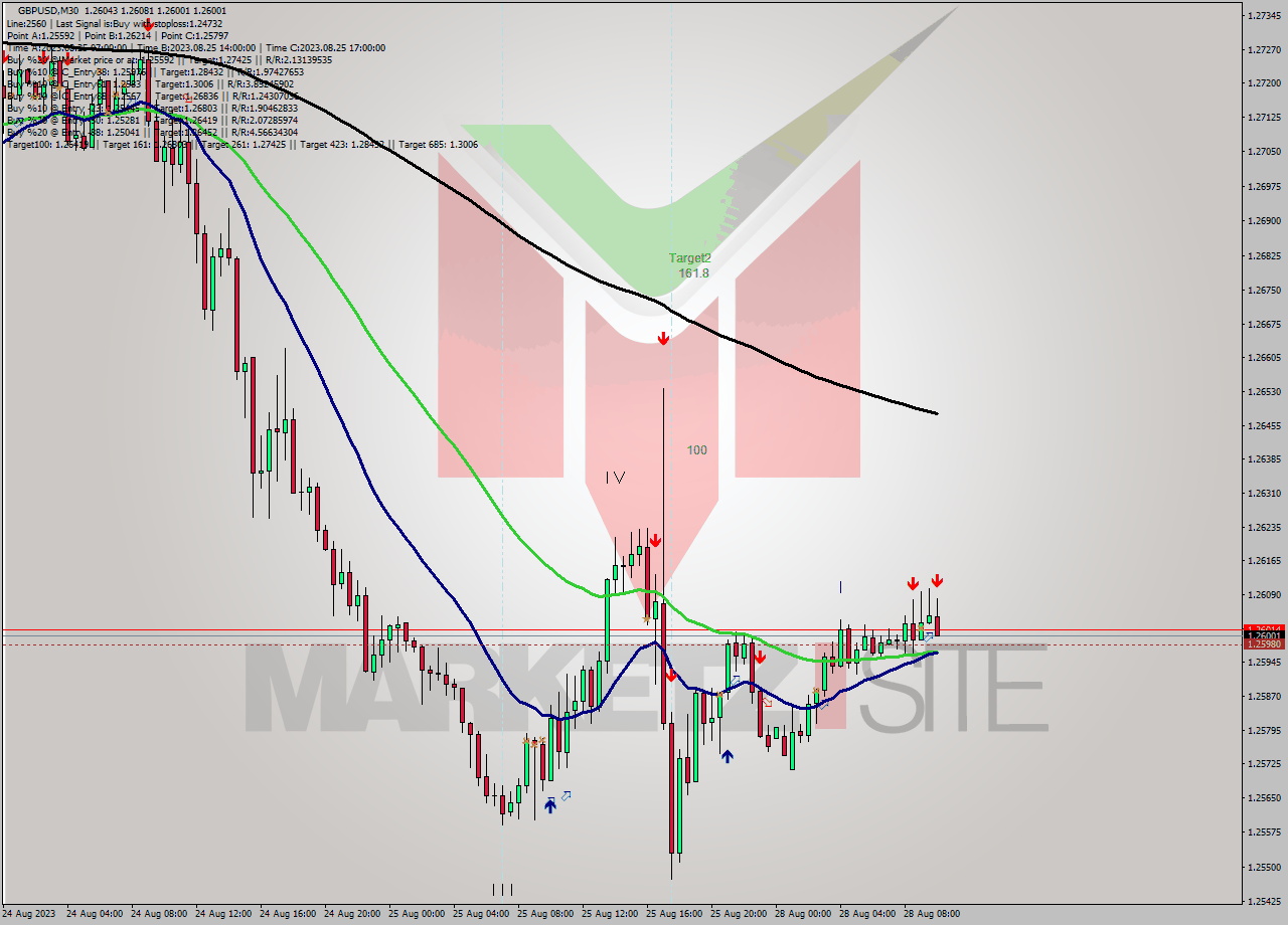 GBPUSD M30 Signal