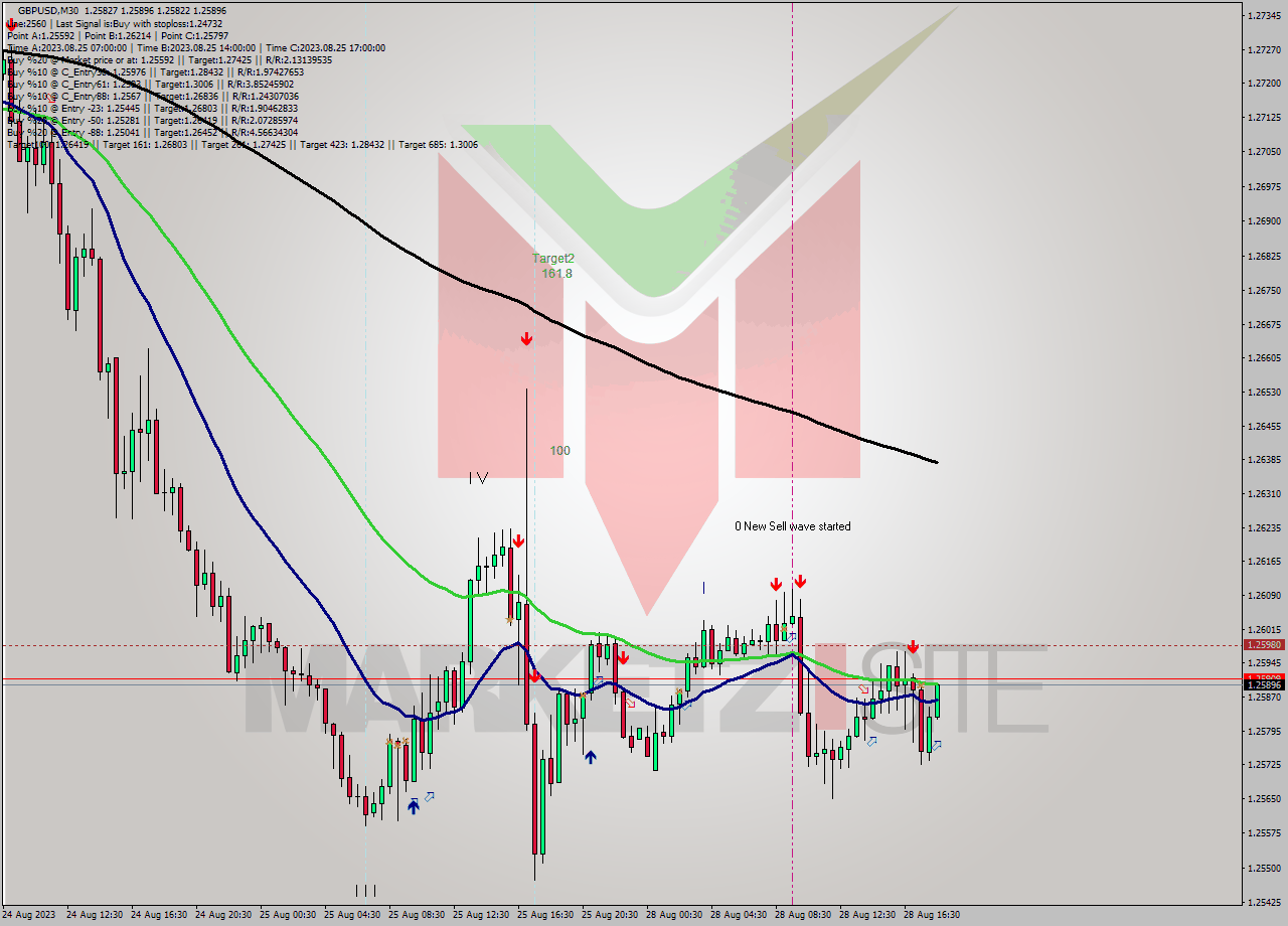 GBPUSD M30 Signal