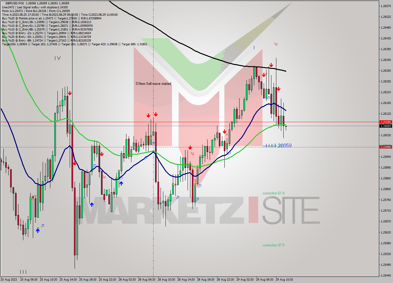 GBPUSD M30 Signal