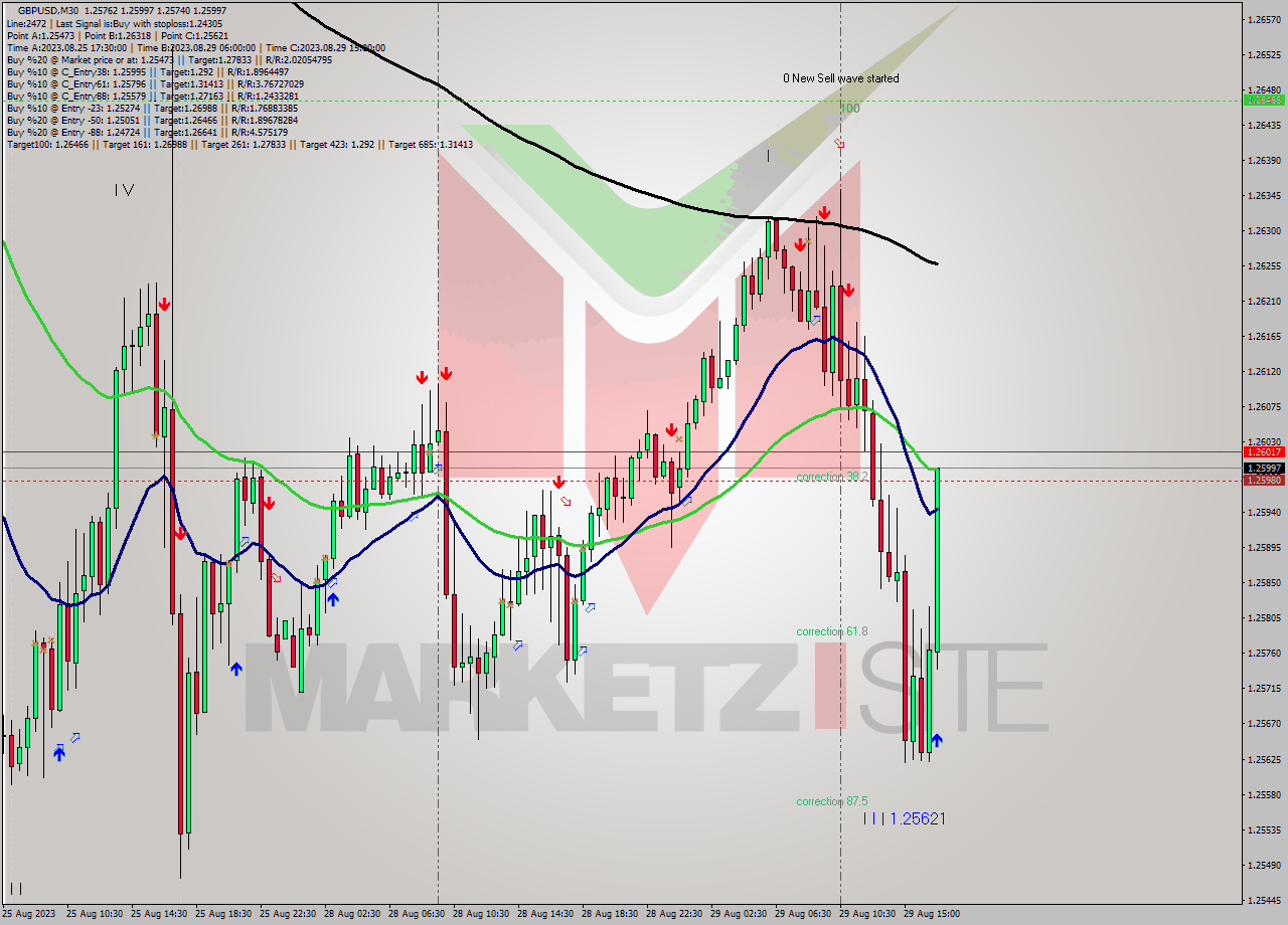 GBPUSD M30 Signal