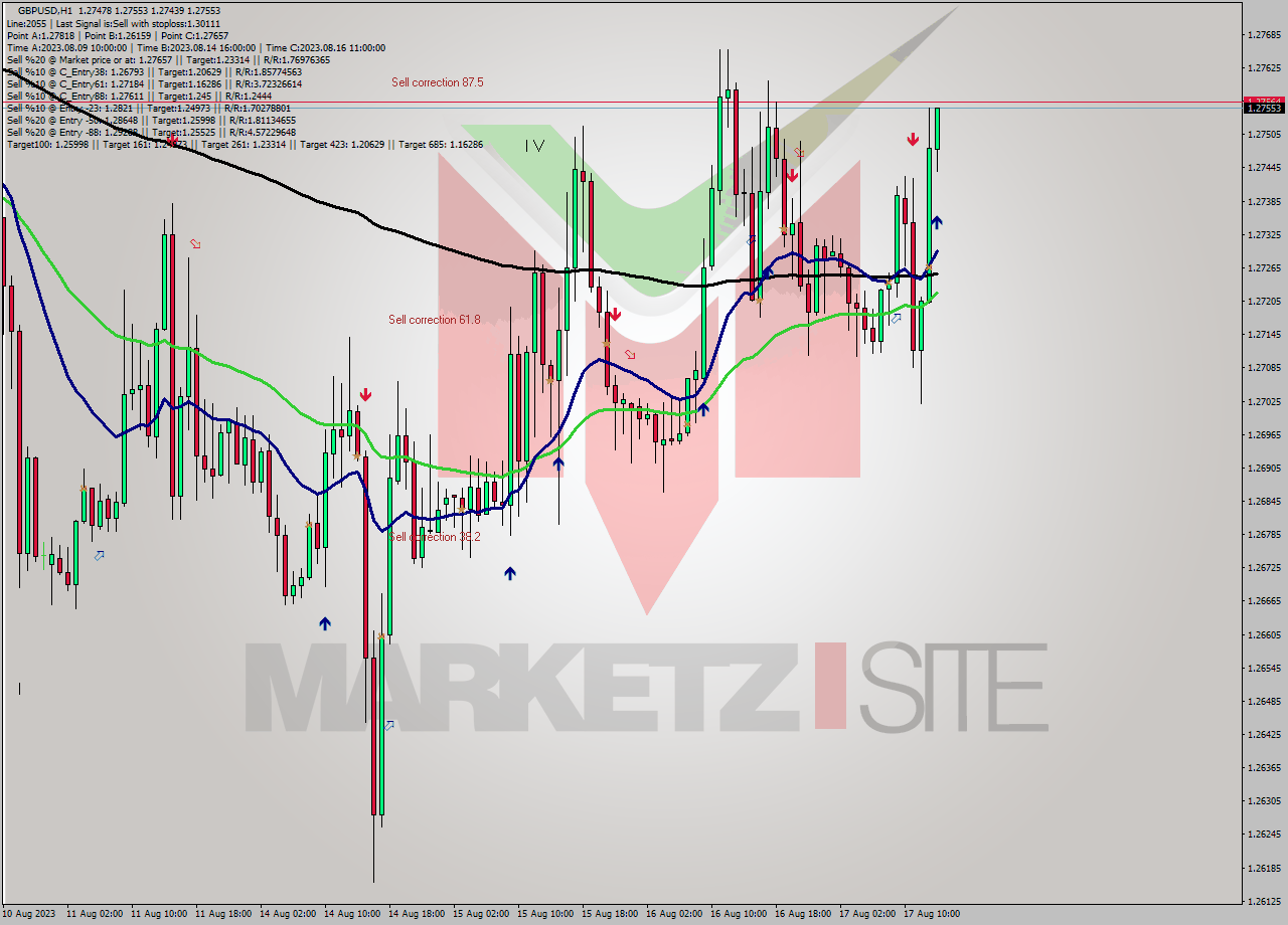 GBPUSD H1 Signal