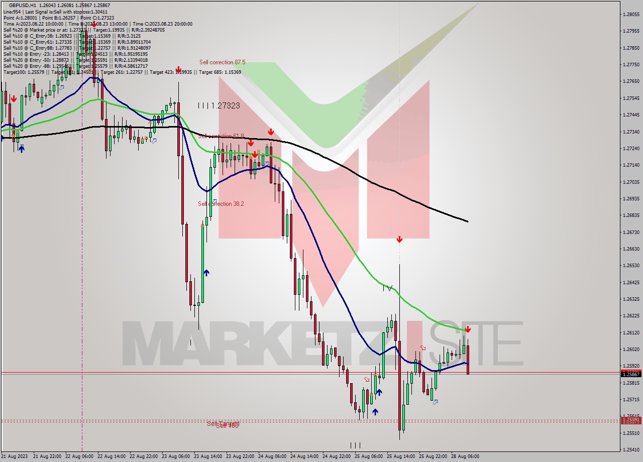 GBPUSD H1 Signal