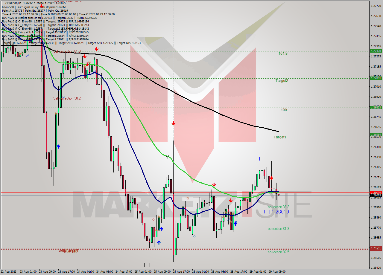 GBPUSD H1 Signal