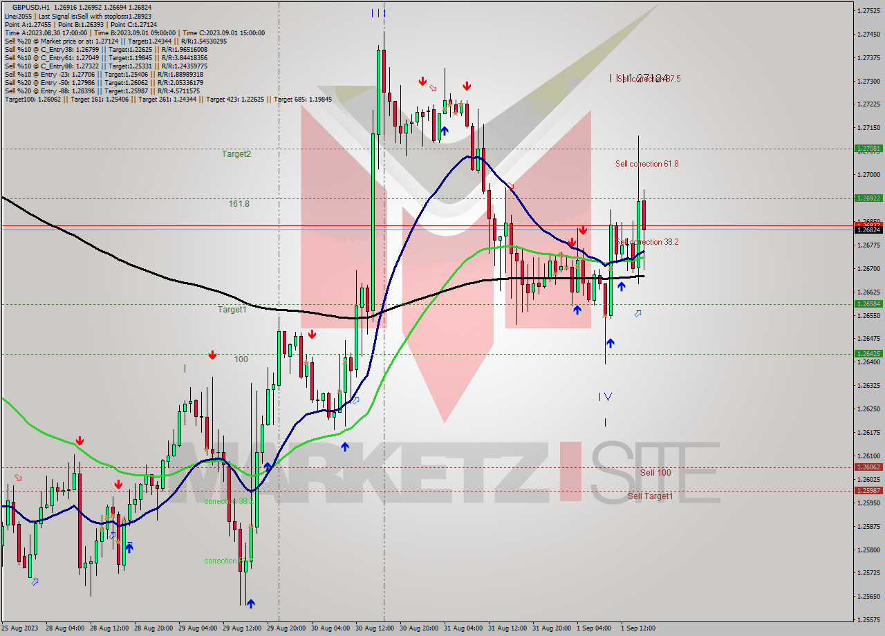 GBPUSD H1 Signal