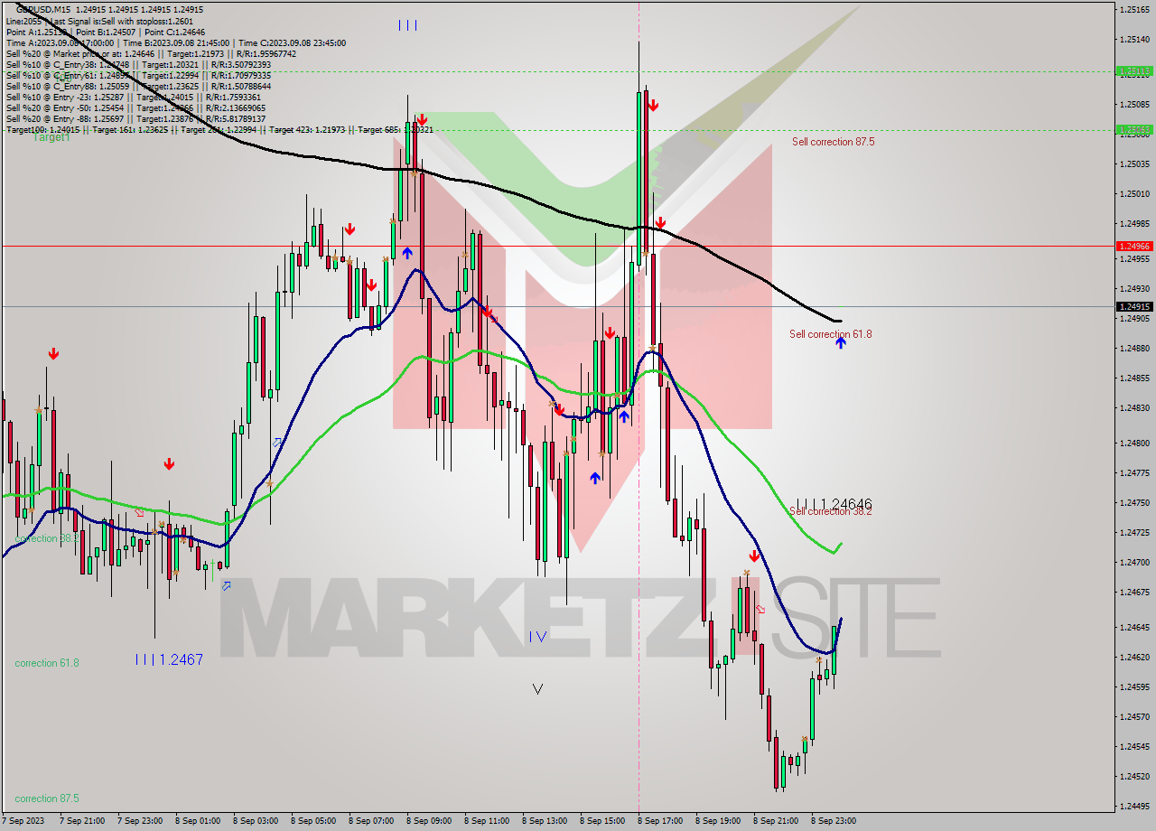 GBPUSD M15 Signal