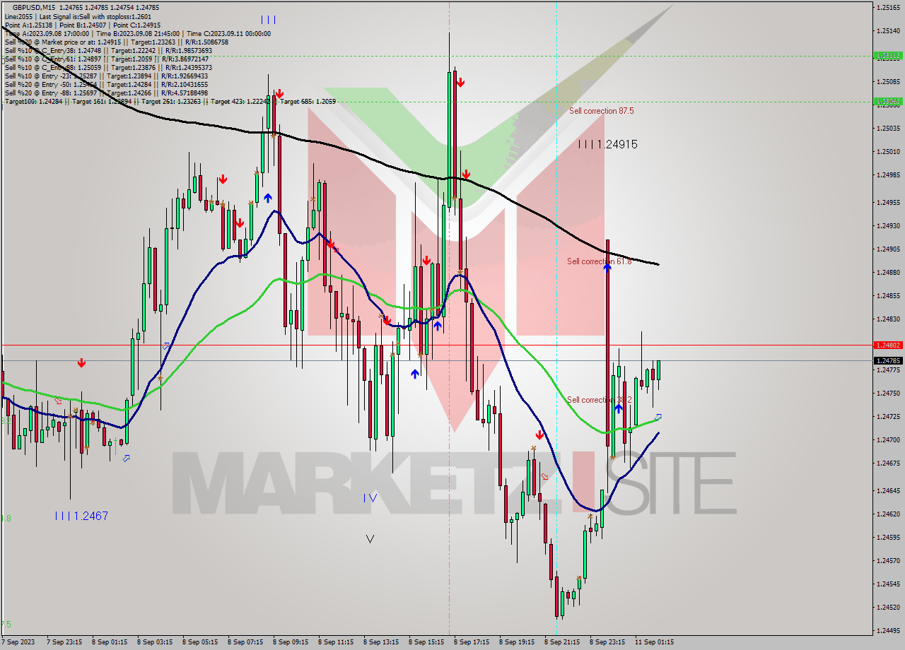 GBPUSD M15 Signal