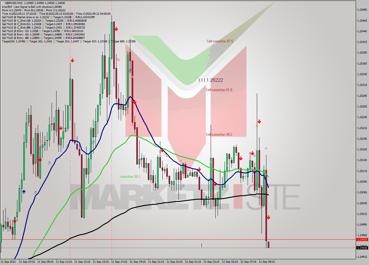 GBPUSD M15 Signal