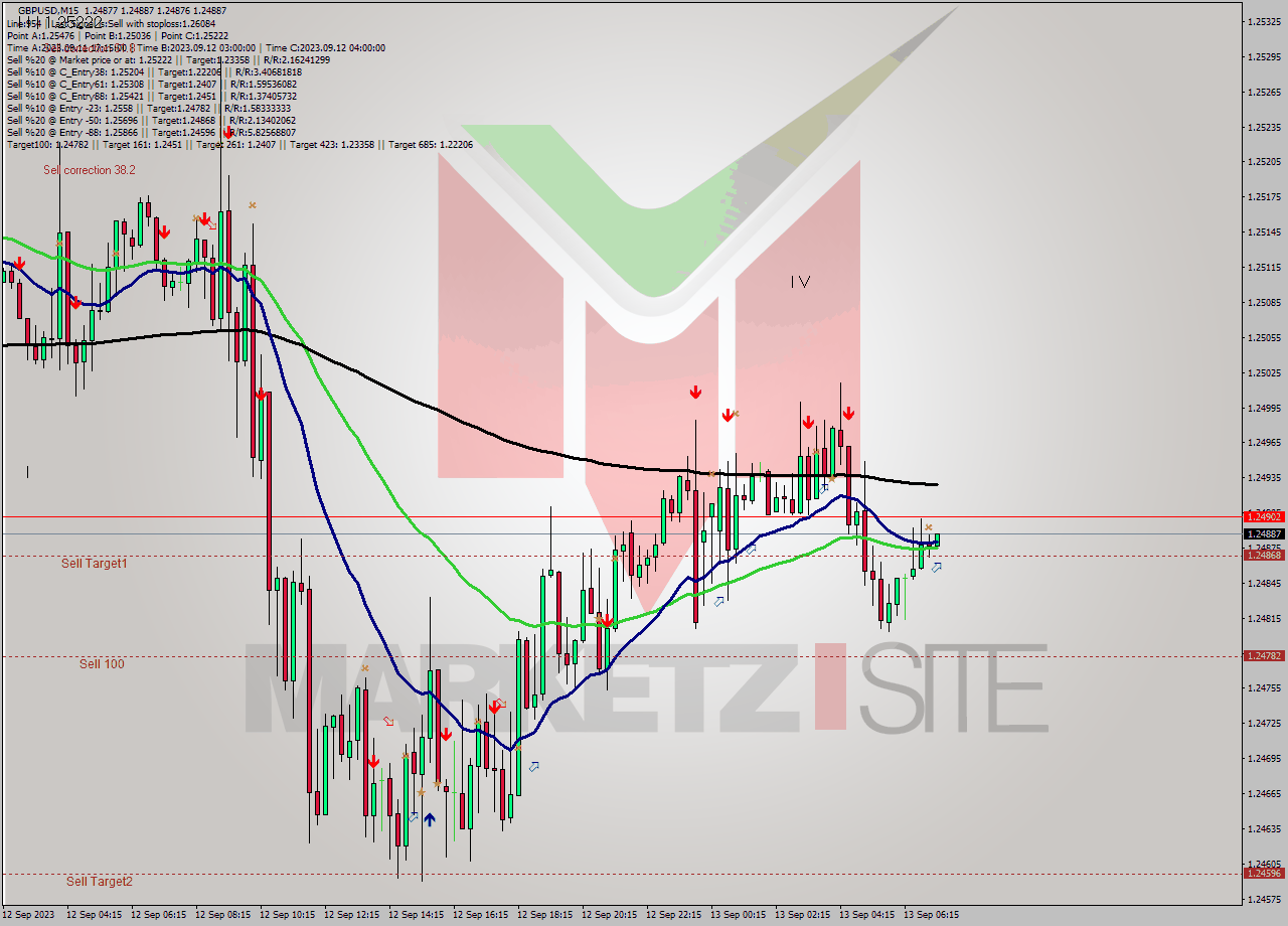 GBPUSD M15 Signal