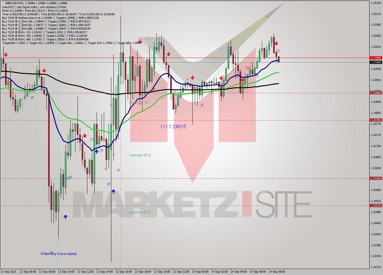 GBPUSD M15 Signal