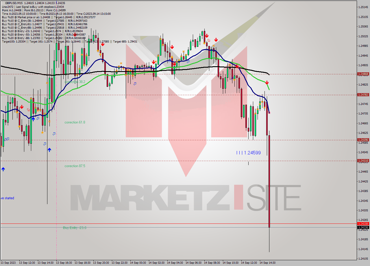 GBPUSD M15 Signal