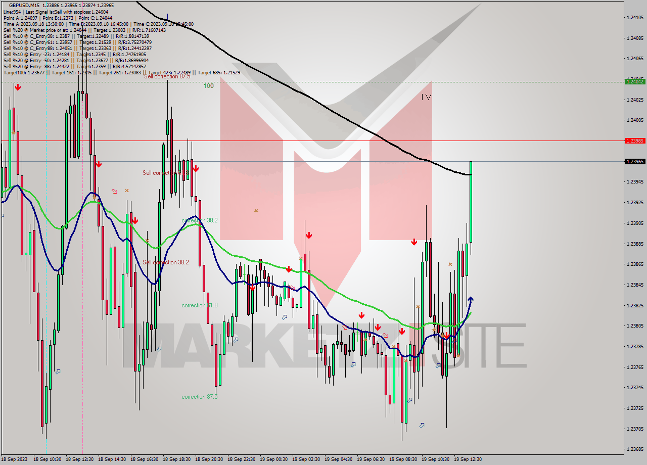 GBPUSD M15 Signal