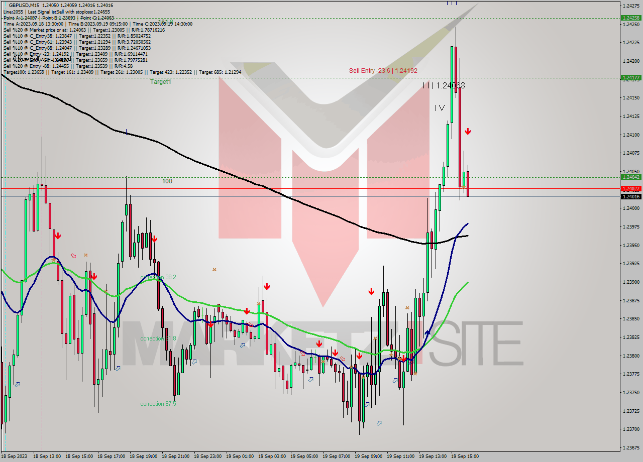 GBPUSD M15 Signal
