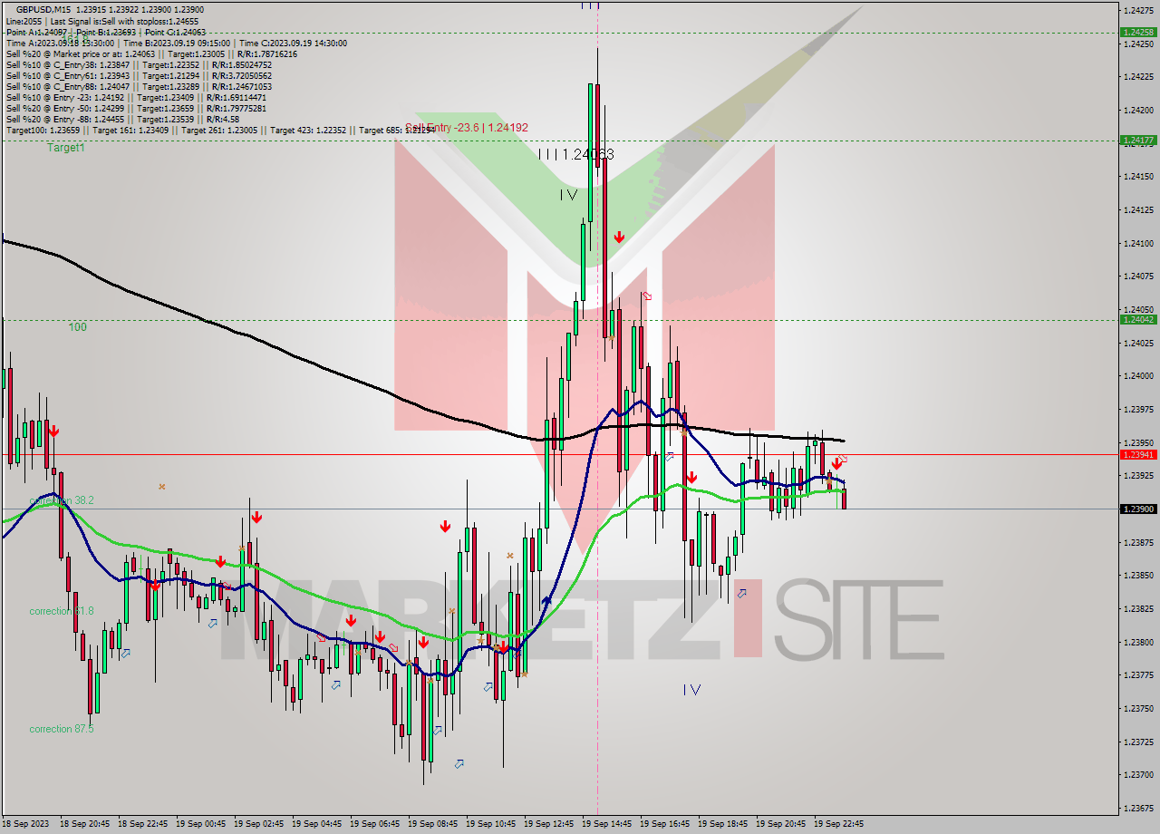 GBPUSD M15 Signal