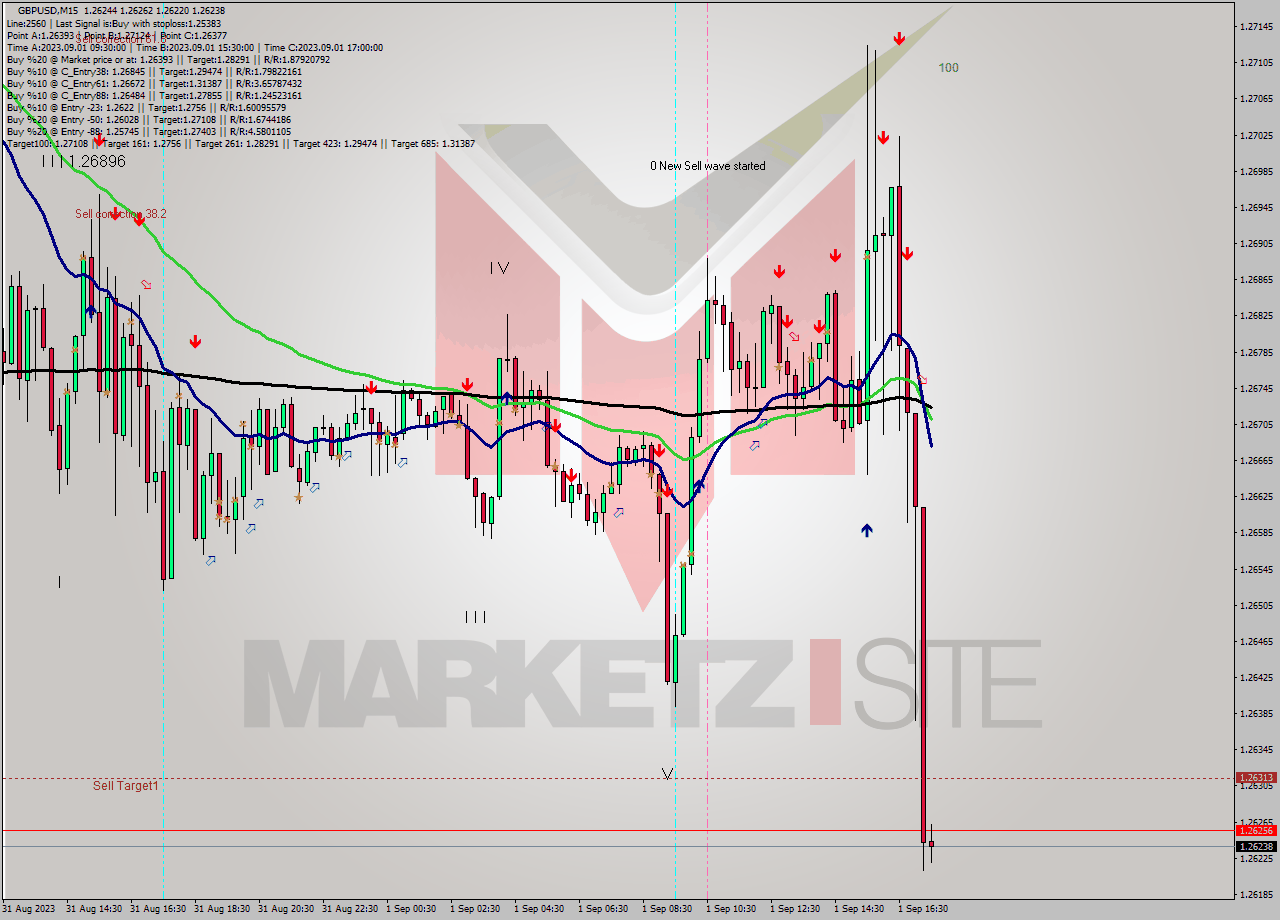 GBPUSD M15 Signal