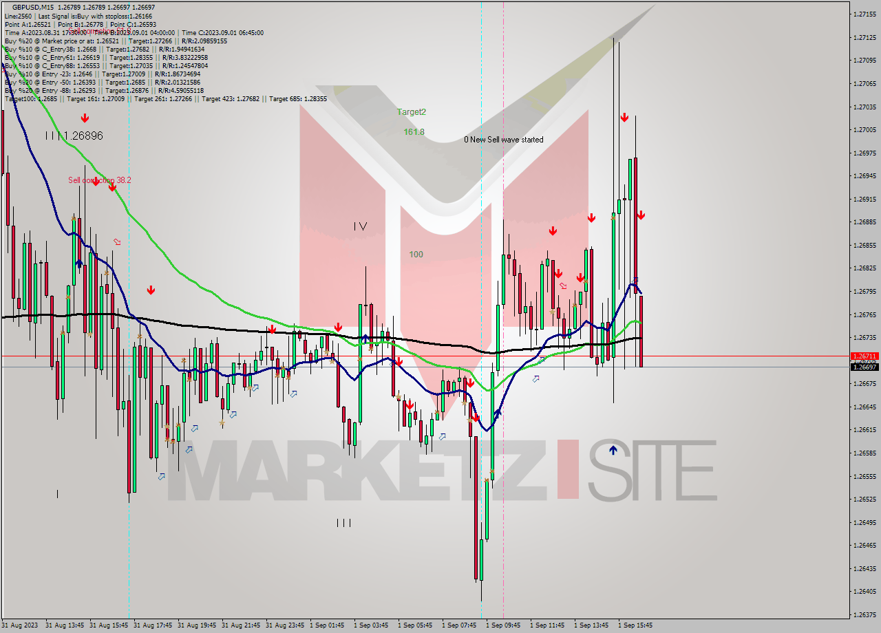 GBPUSD M15 Signal