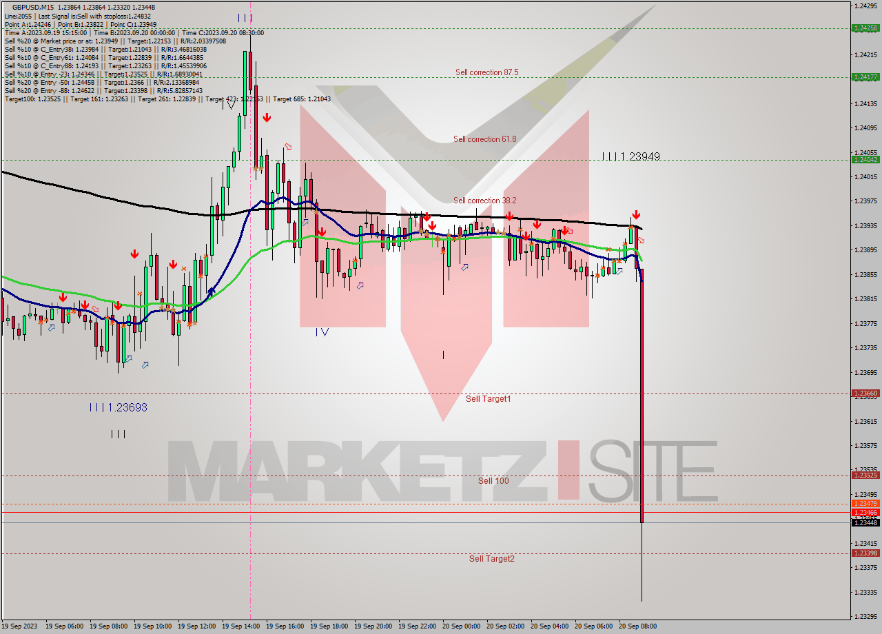 GBPUSD M15 Signal