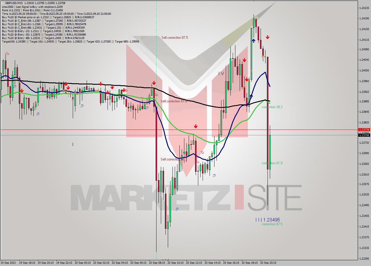 GBPUSD M15 Signal