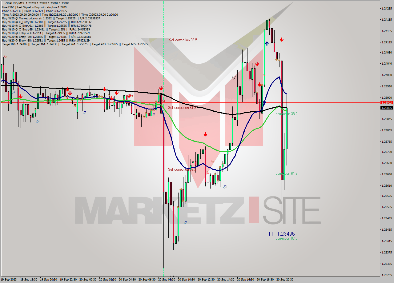 GBPUSD M15 Signal