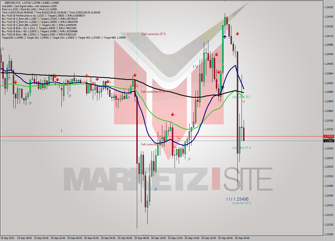 GBPUSD M15 Signal