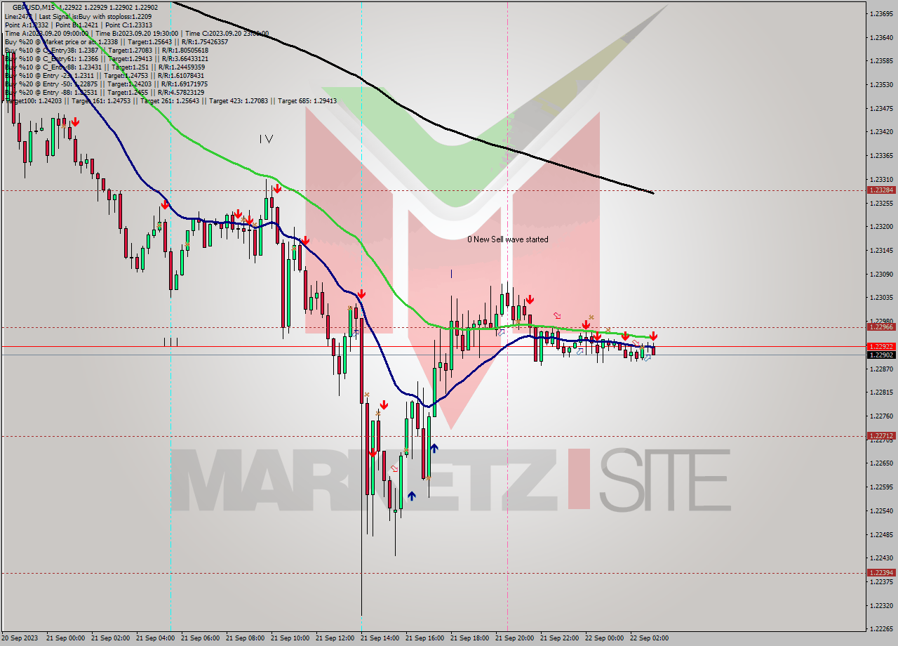 GBPUSD M15 Signal