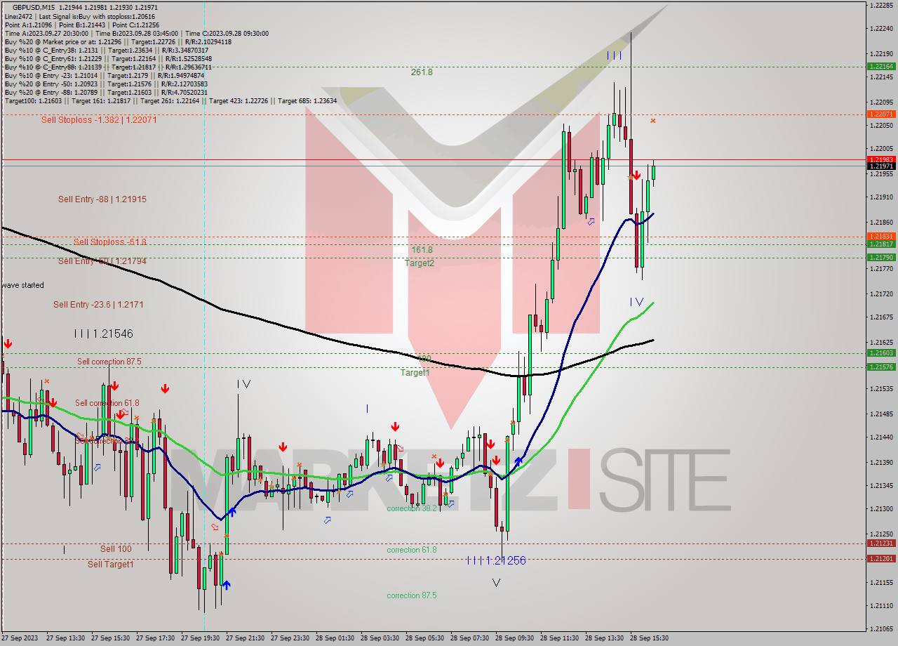 GBPUSD M15 Signal