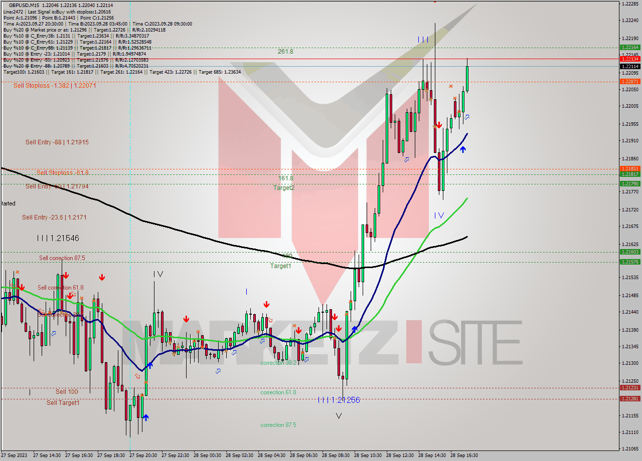 GBPUSD M15 Signal