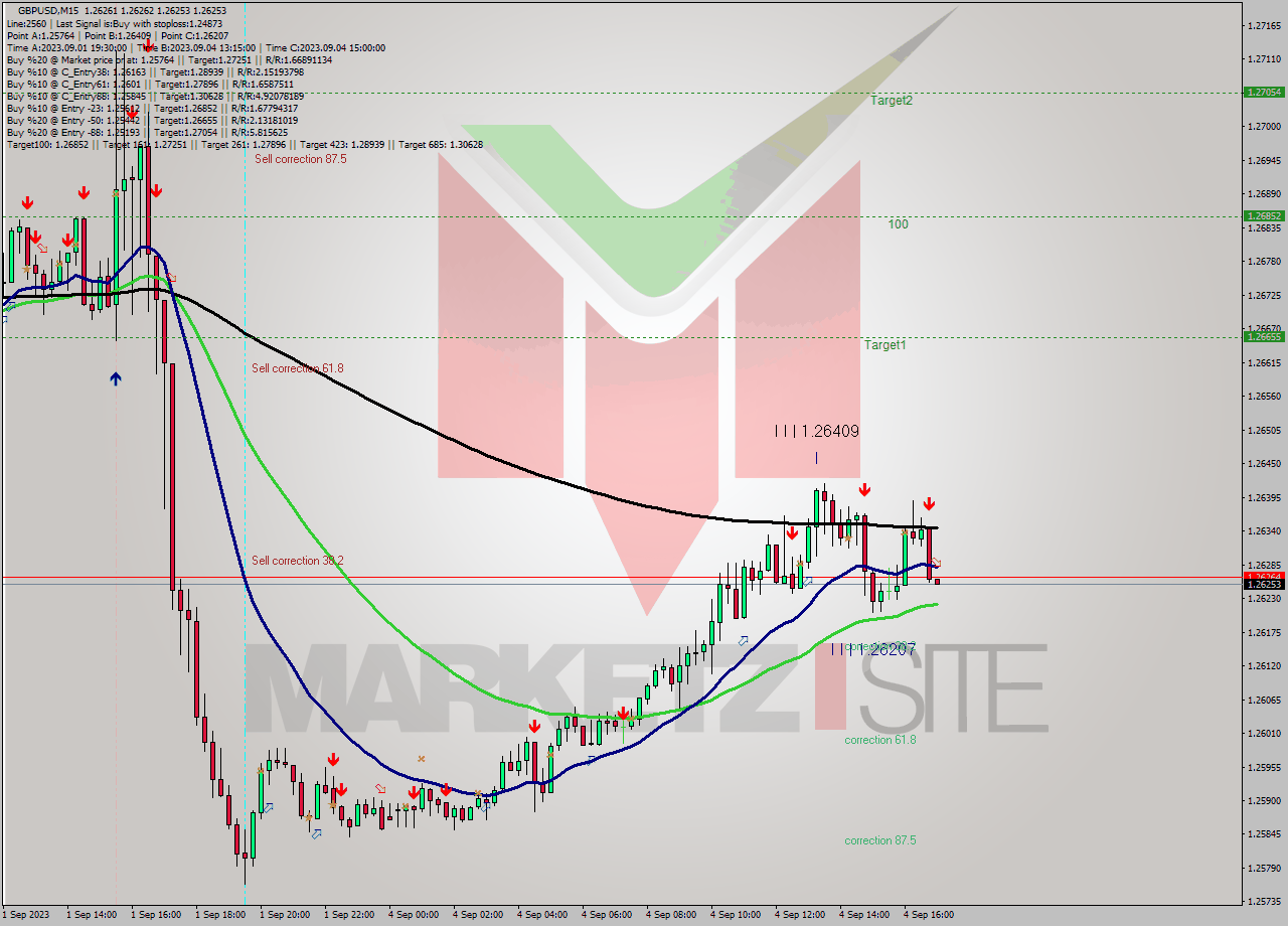 GBPUSD M15 Signal