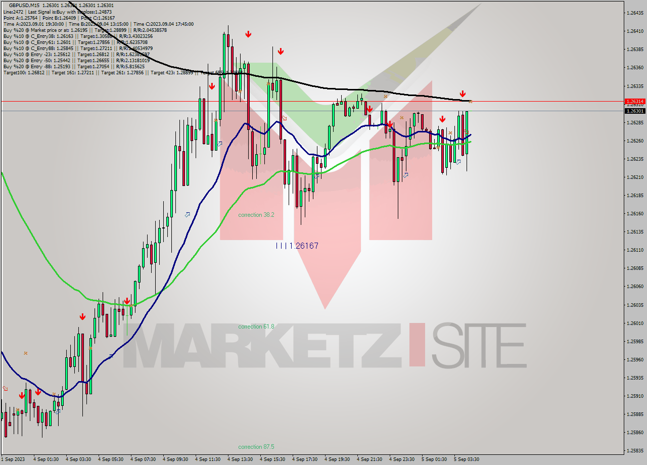 GBPUSD M15 Signal