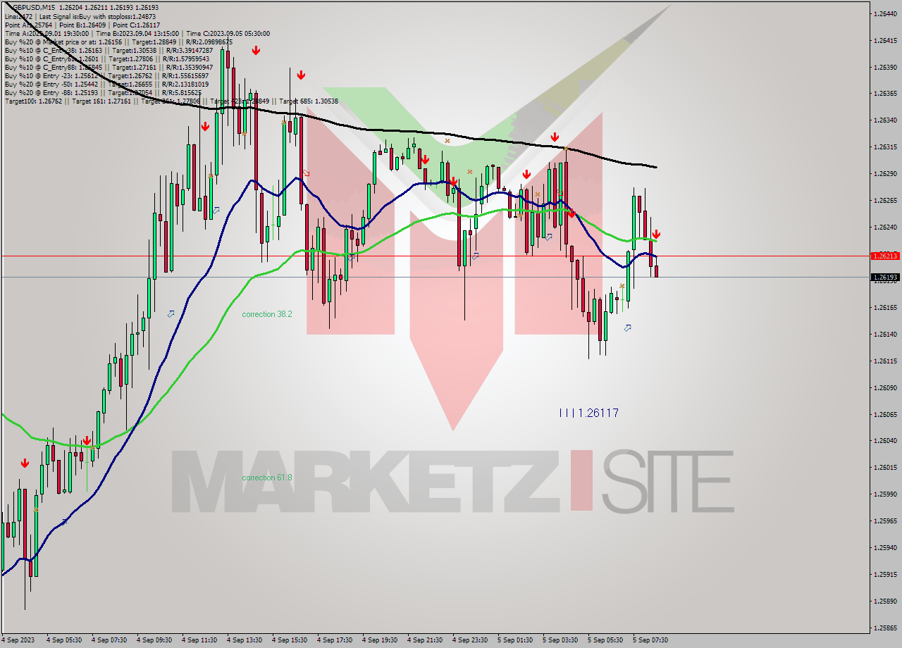 GBPUSD M15 Signal