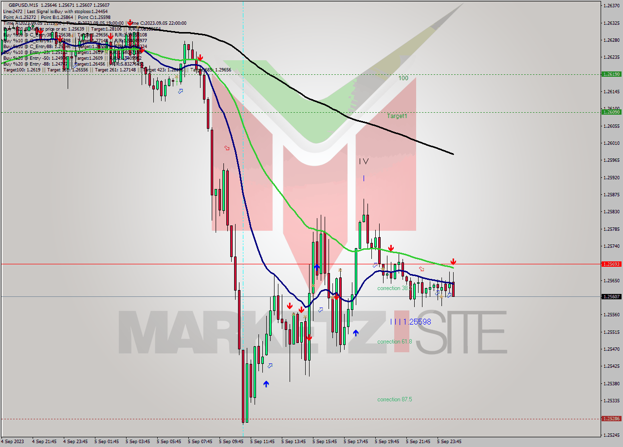 GBPUSD M15 Analysis GBPUSD M15 Signal