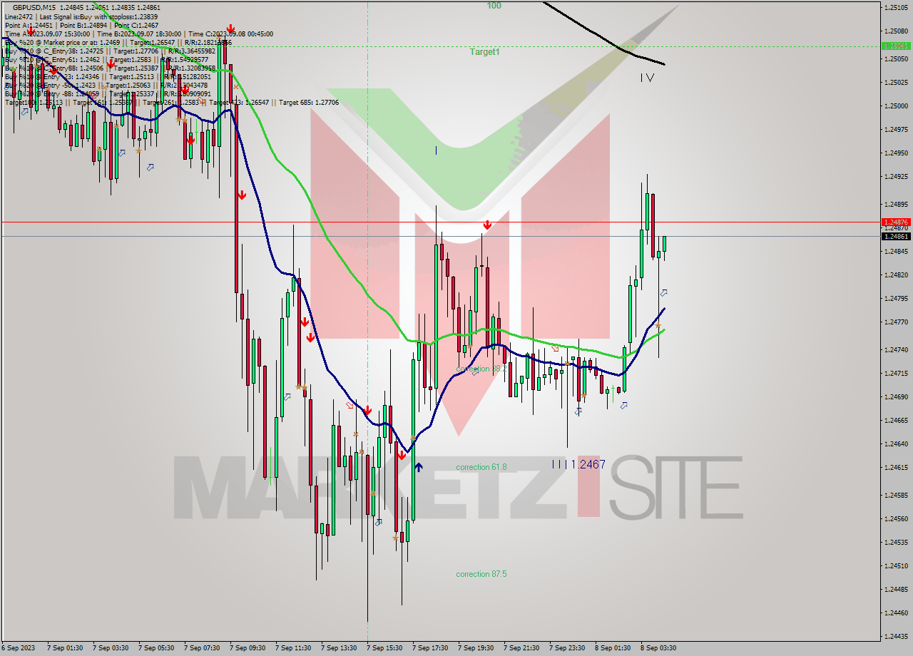 GBPUSD M15 Signal