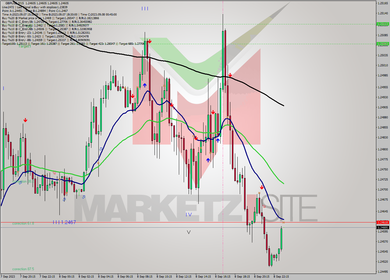 GBPUSD M15 Signal