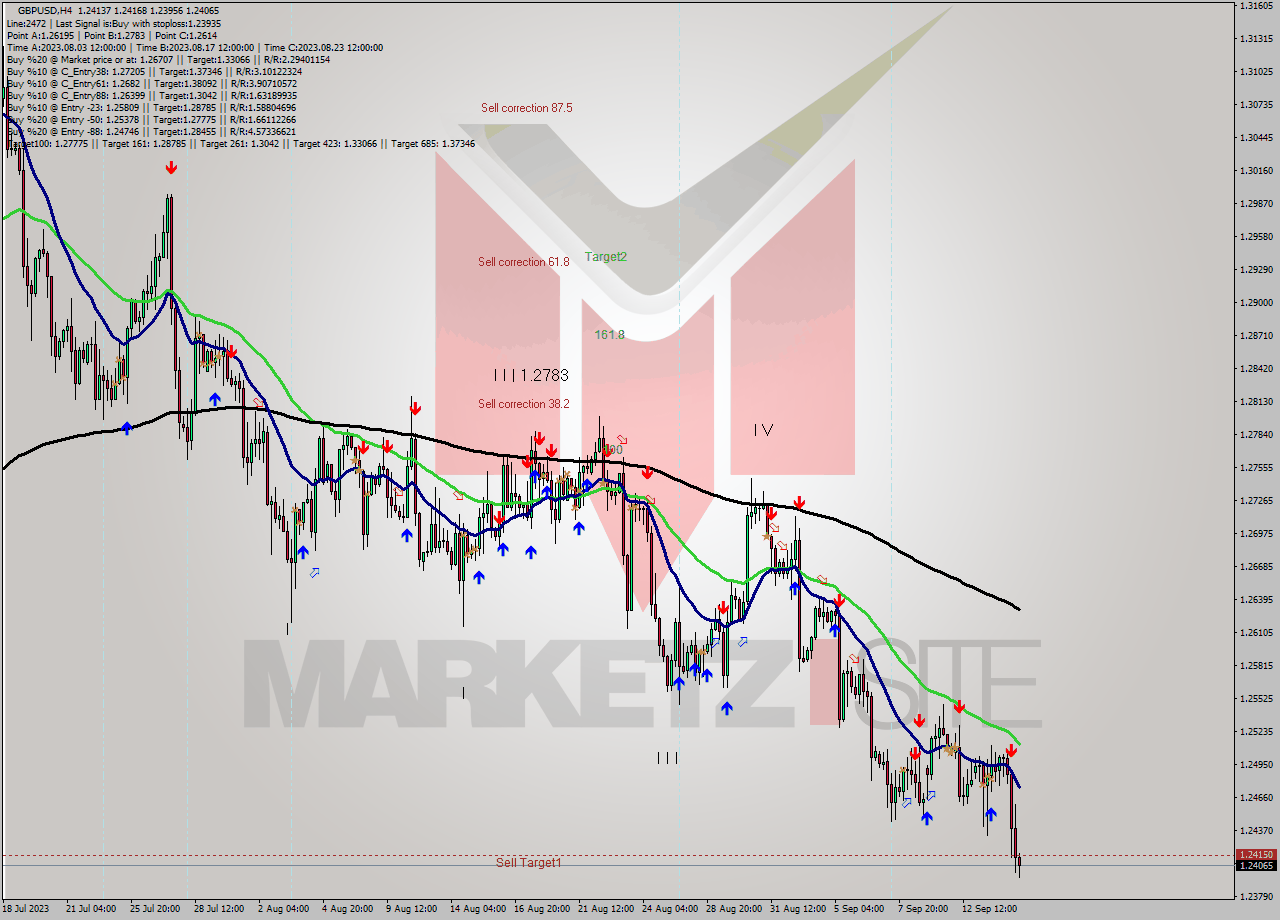 GBPUSD MultiTimeframe analysis at date 2023.09.11 00:00