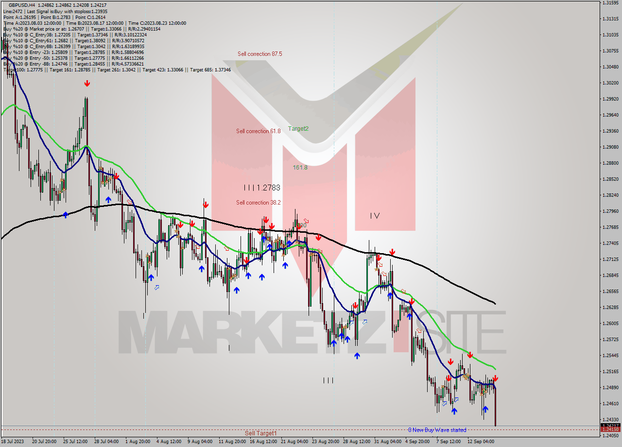 GBPUSD MultiTimeframe analysis at date 2023.09.13 08:00