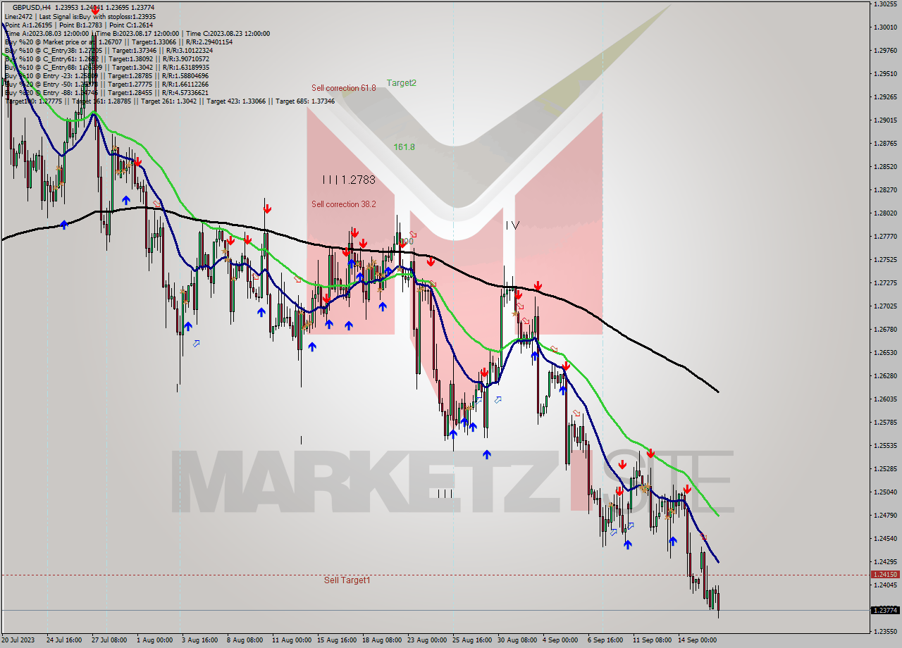 GBPUSD MultiTimeframe analysis at date 2023.09.13 16:31