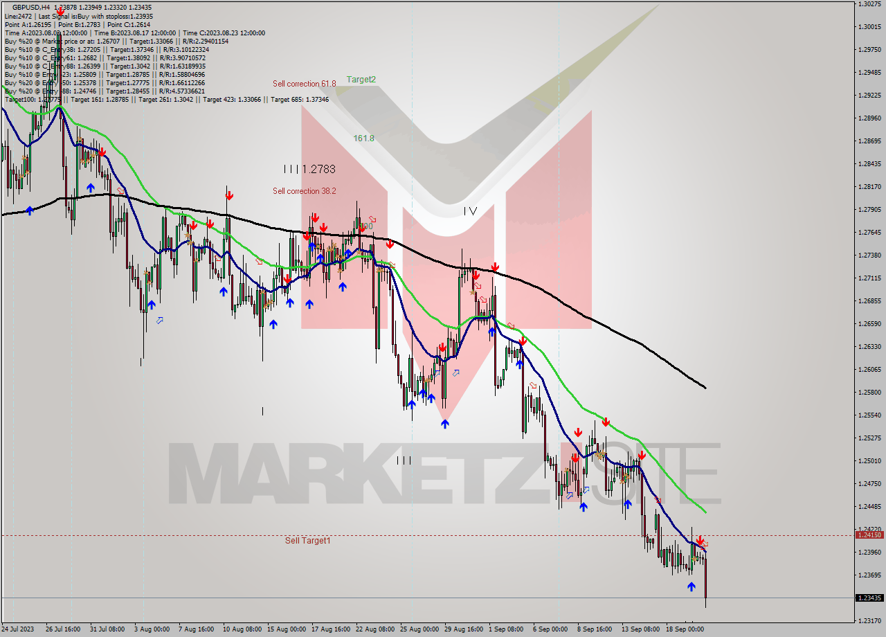 GBPUSD MultiTimeframe analysis at date 2023.09.14 15:36