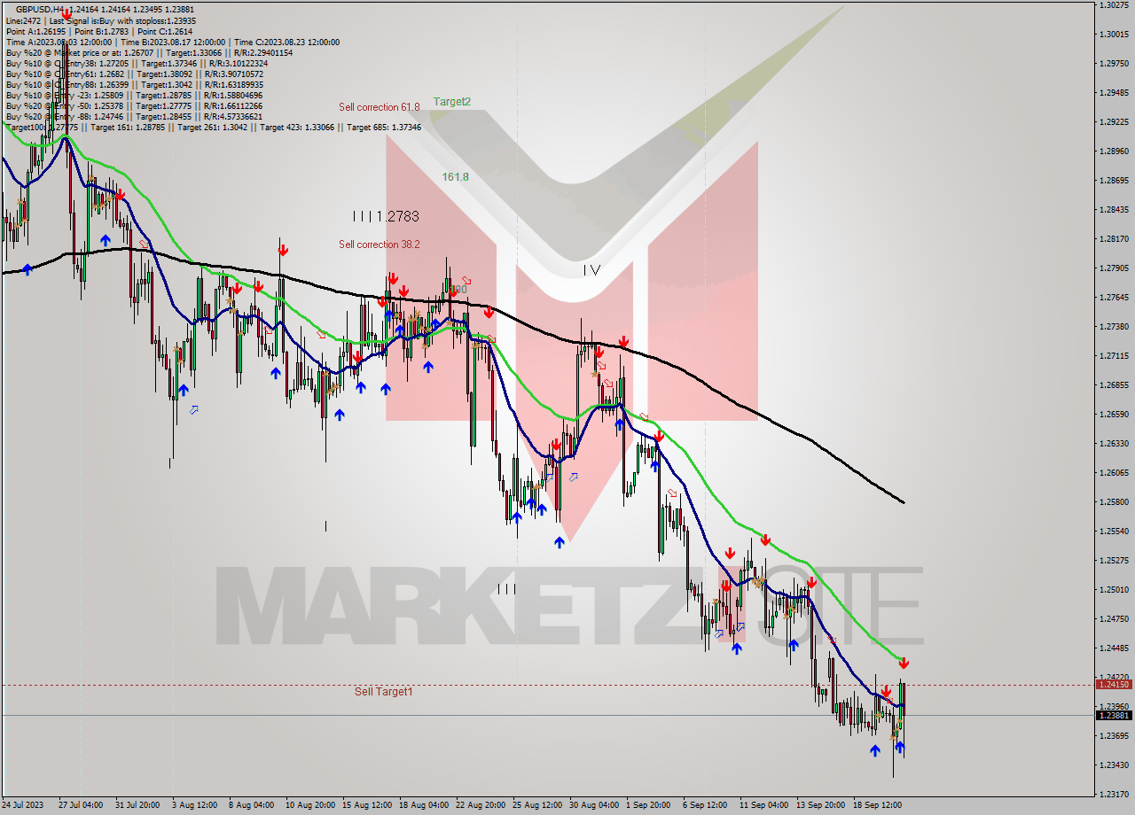 GBPUSD MultiTimeframe analysis at date 2023.09.15 13:44