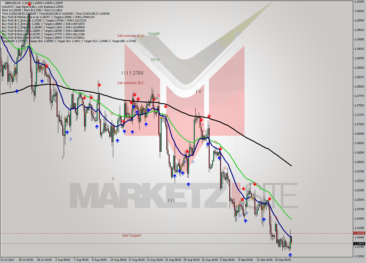 GBPUSD MultiTimeframe analysis at date 2023.09.19 16:16