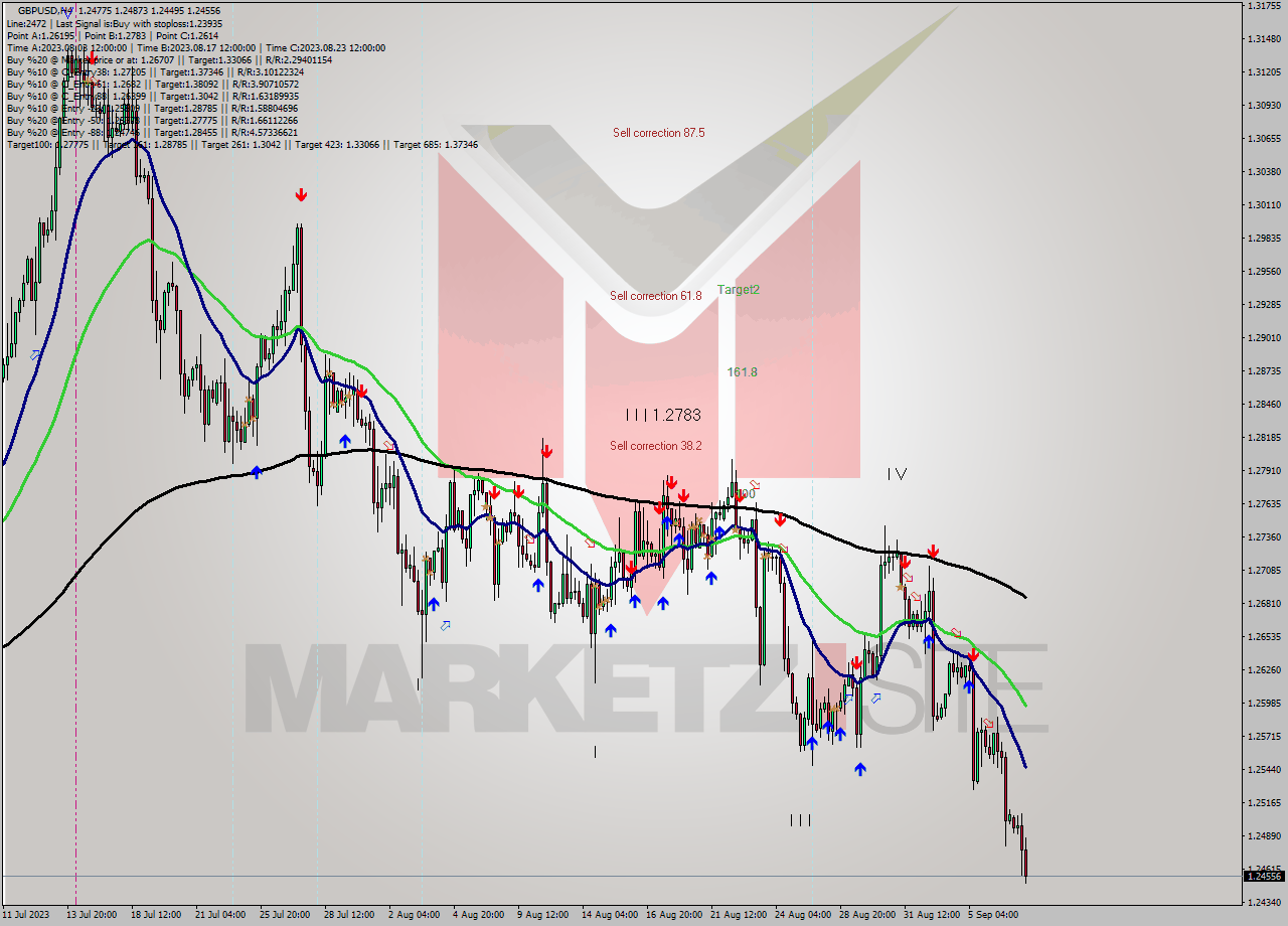 GBPUSD MultiTimeframe analysis at date 2023.09.01 16:26