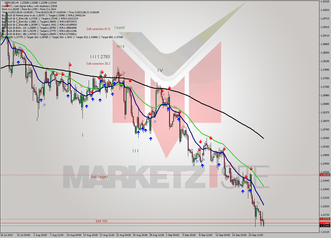 GBPUSD MultiTimeframe analysis at date 2023.09.20 00:00