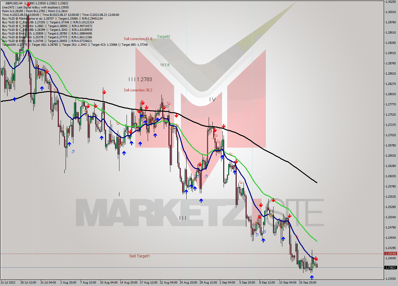 GBPUSD MultiTimeframe analysis at date 2023.09.20 06:40