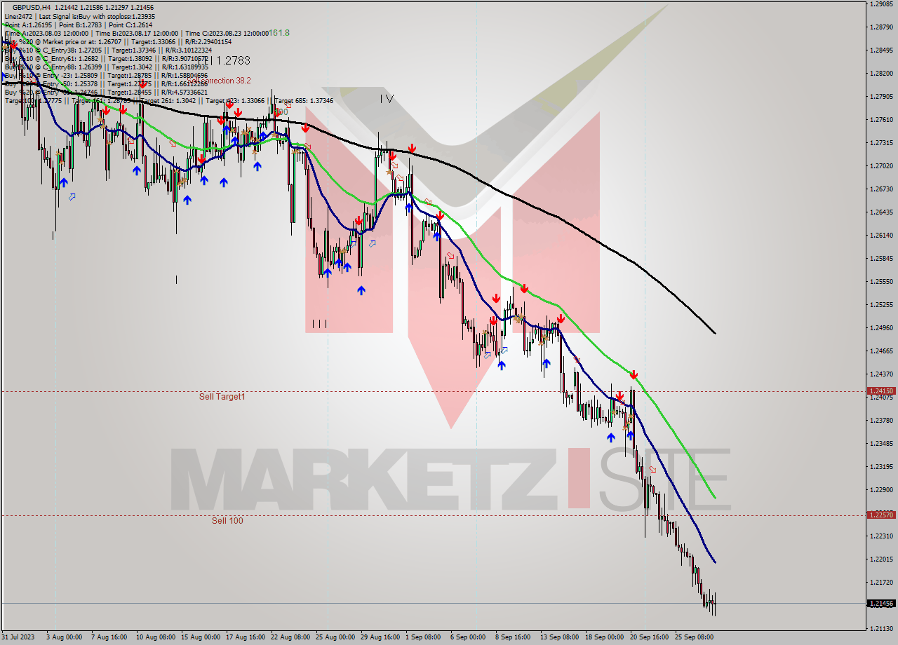 GBPUSD MultiTimeframe analysis at date 2023.09.22 03:08