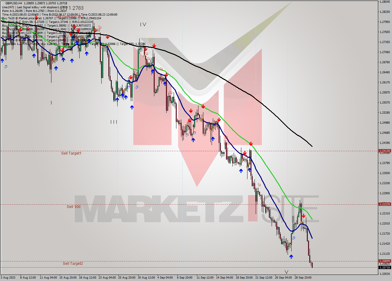 GBPUSD MultiTimeframe analysis at date 2023.09.28 18:50