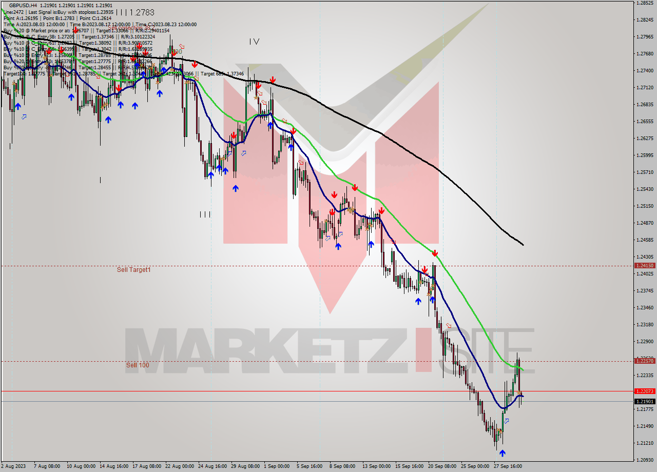 GBPUSD MultiTimeframe analysis at date 2023.10.02 00:09